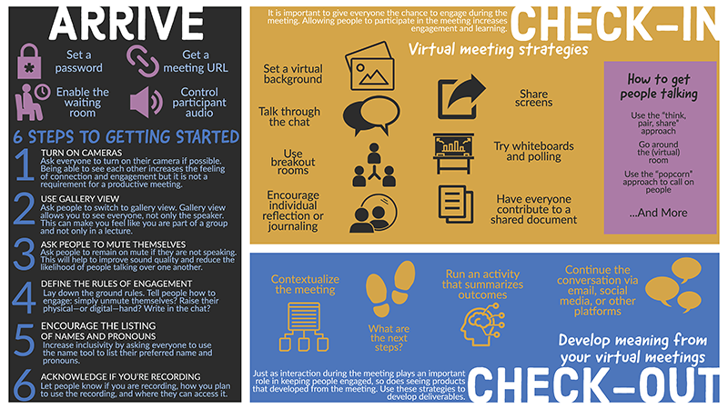 Infographic divided into three sections, one on the left side (“Arrive”) and two stacked on one another on the right side (“Check-in” on top and “Check-out”on the bottom), representing actions you can take to get the most out of your videoconferencing. Anything listed in parentheses represents the image that accompanies the text.  “Arrive: Set a password (a padlock), Enable the waiting room (a person sitting next to a clock), Get a meeting URL (the URL symbol/a chain link), Control participant audio (volume symbol/speaker).”  “6 steps to getting started: 1. Turn on cameras: Ask everyone to turn on their camera if possible. Being able to see each other increases the feeling of connection and engagement but it is not a requirement for a productive meeting. 2. Use gallery view: Ask people to switch to gallery view. Gallery view allows you to see everyone, not only the speaker. This can make you feel like you are part of a group and not only in a lecture. 3. Ask people to mute themselves: Ask people to remain on mute if they are not speaking. This will help to improve sound quality and reduce the likelihood of people talking over one another. 4. Define the rules of engagement: Lay down the ground rules. Tell people how to engage: simply unmute themselves? Raise their physical hand-or digital- hand? Write in the chat? 5. Encourage the listing of names and pronouns: Increase inclusivity by asking everyone to use the name tool to list their preferred name and pronouns. 6. Acknowledge if you’re recording: Let people know if you are recording, how you plan to use the recording, and where they can access it.”  “Check-in: It is important to give everyone the chance to engage during the meeting. Allowing people to participate in the meeting increases engagement and learning. Virtual meeting strategies: Set a virtual background (image icon, as if for uploading), Talk through the chat (two chat bubbles), Use breakout rooms (three people connected by a line in the middle), Encourage individual reflection or journaling (person standing at a mirror), Share screens (‘share’ icon with arrow coming out of a ‘screen’), Try whiteboards and polling (a whiteboard with a histogram on it), Have everyone contribute to a shared document (two rectangles with lines across it representing a written document).” An insert on the right side of the “Check-in” box says “How to get people talking: Use the ‘think, pair, share’ approach, Go around the (virtual) room, Use the ‘popcorn’ approach to call on people, ...and more.”  “Check-out: Just as interaction during the meeting plays an important role in keeping people engaged, so does seeing products that developed from the meeting. Use these strategies to develop deliverables. Develop meaning from your virtual meetings: Contextualize the meeting (one written document with three lines stemming off from it below, to three other boxes), What are the next steps? (two shoeprints) Run an activity that summarizes outcomes (an outline of a human head with a brain inside it, with lines coming out of it as if they were labels in a diagram), Continue the conversation via email, social media, or other platforms (three speech bubbles).”