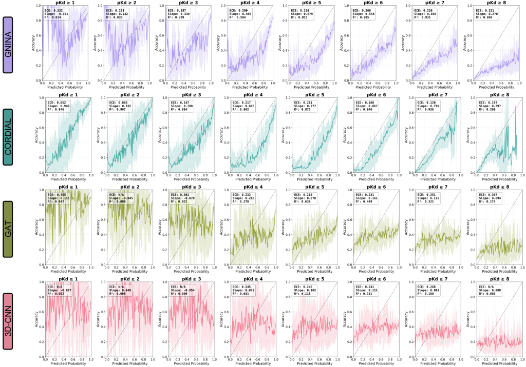 Four rows showing 8 graphs each. Each row is shown in a different color corresponds to data by a different model (from top to bottom: GINNA, purple; CORDIAL, teal; GAT, green; 3D-CNN, coral). Each graph has "predicted probability" on the x-axis and "accuracy" on the y-axis and is titled "pKd ≥ [z]" wherein z is the numbers 1–8. Each graph has a diagonal dotted line going from bottom left to top right, and the closer that the colored line matches that dotted line, the better a model is. According to this graphic, the model that has the best predictive capabilities is CORDIAL.
