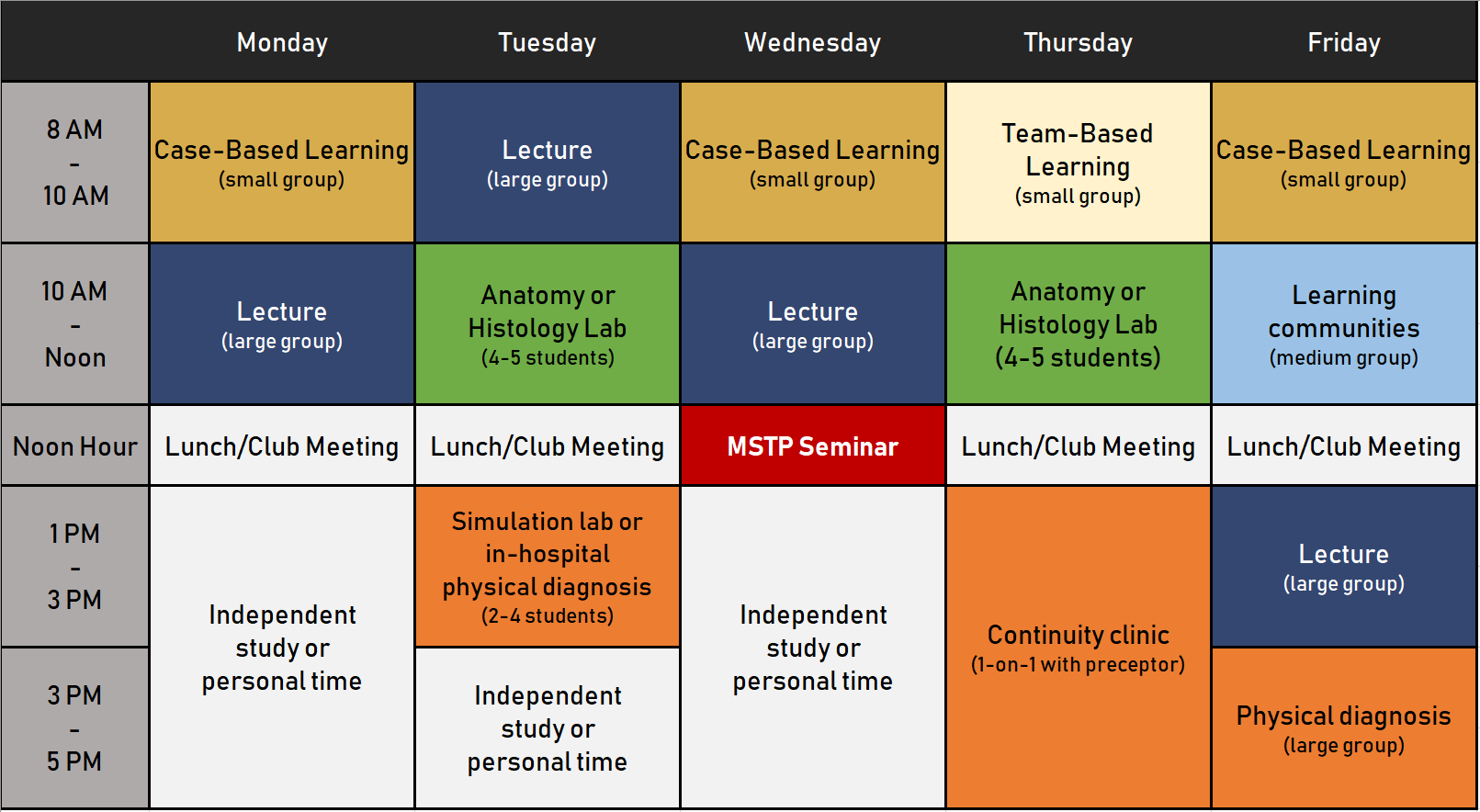 A sample weekly schedule for a first year MSTP, with a mix of lectures, labs, and independent study.