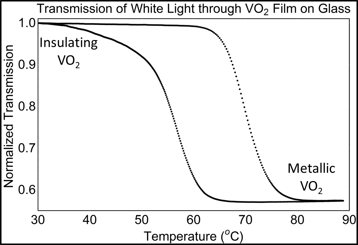 Representative Hysteresis with labels