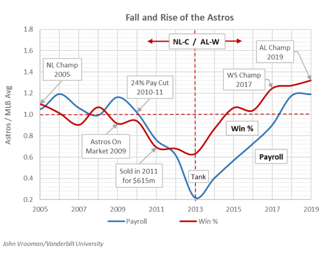 Astros-internalization