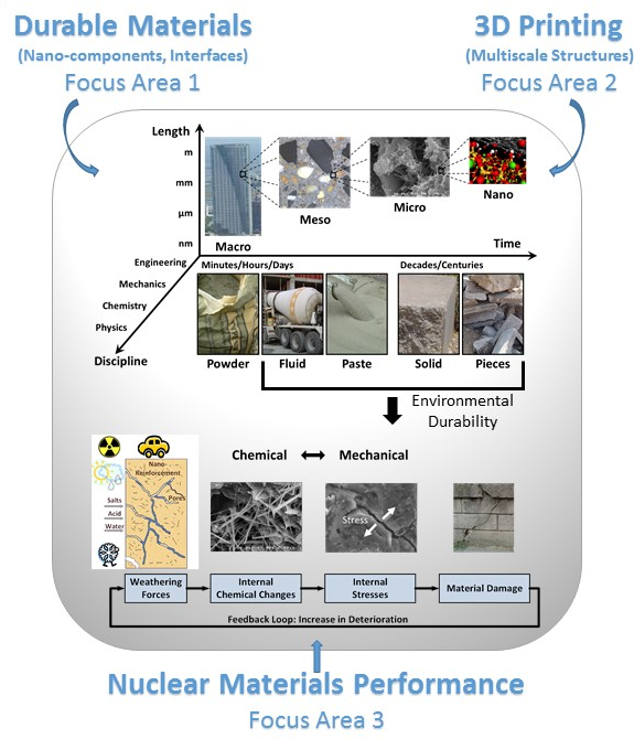Research program vision