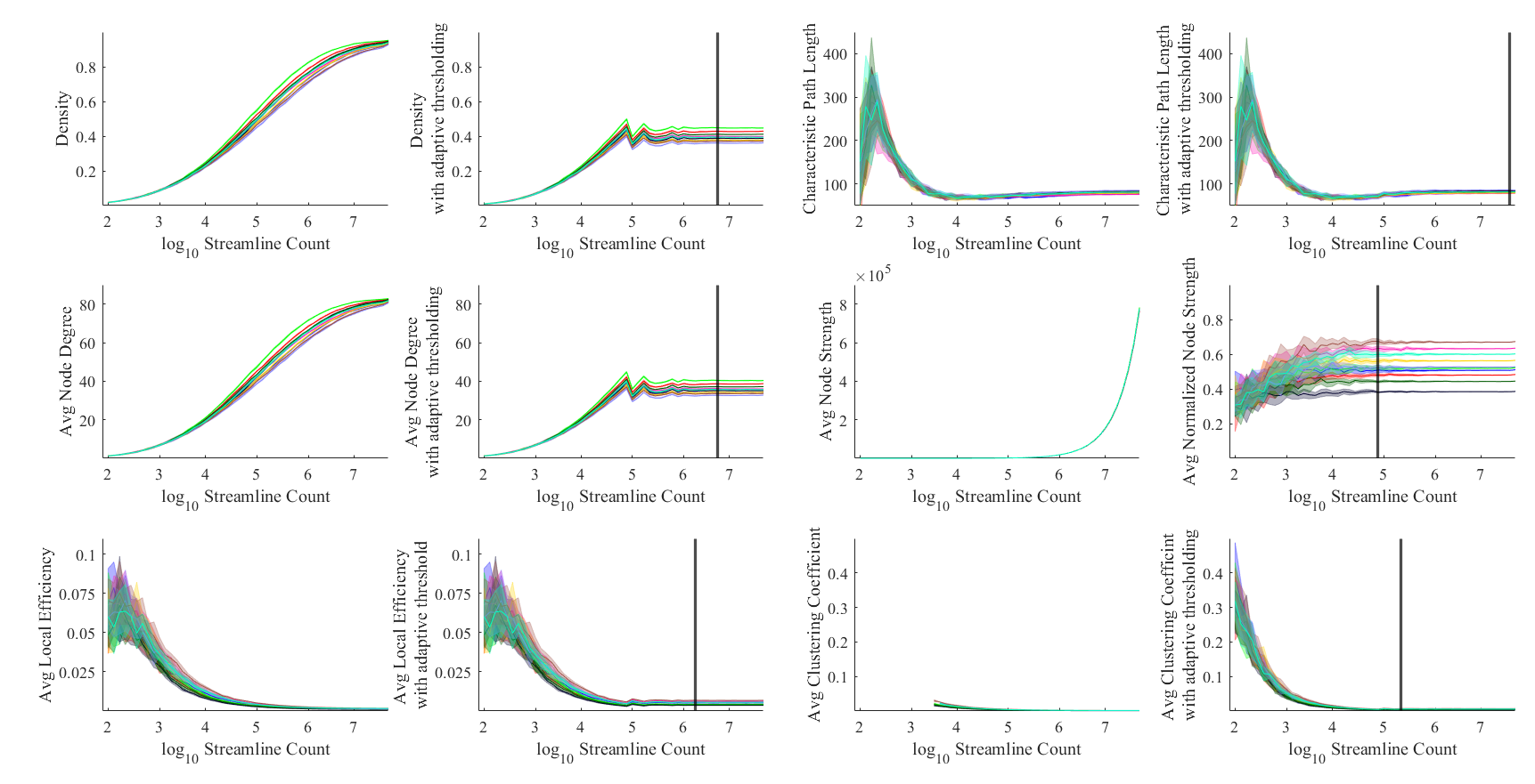 Characterizing Streamline Count Invariant Graph Measures of Structural ...