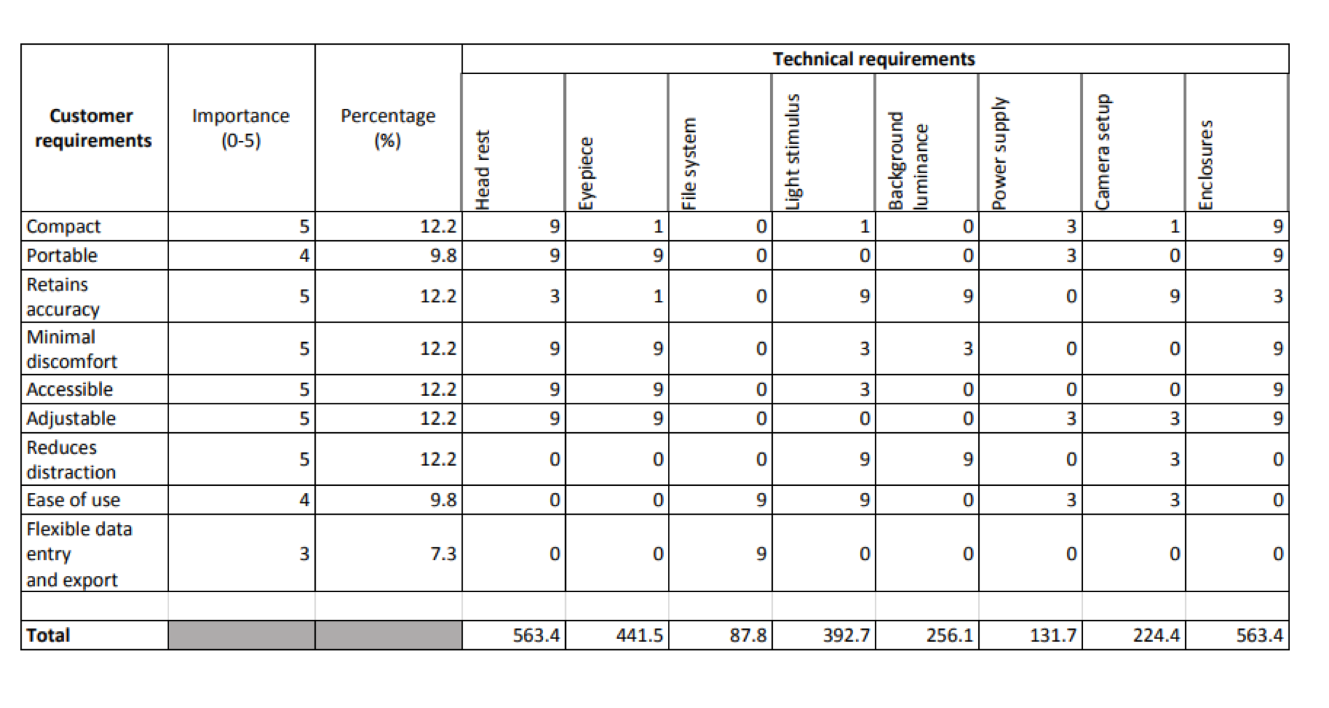 A QFD based on comments from physicians and technicians about the problems associated with on-market perimeters.