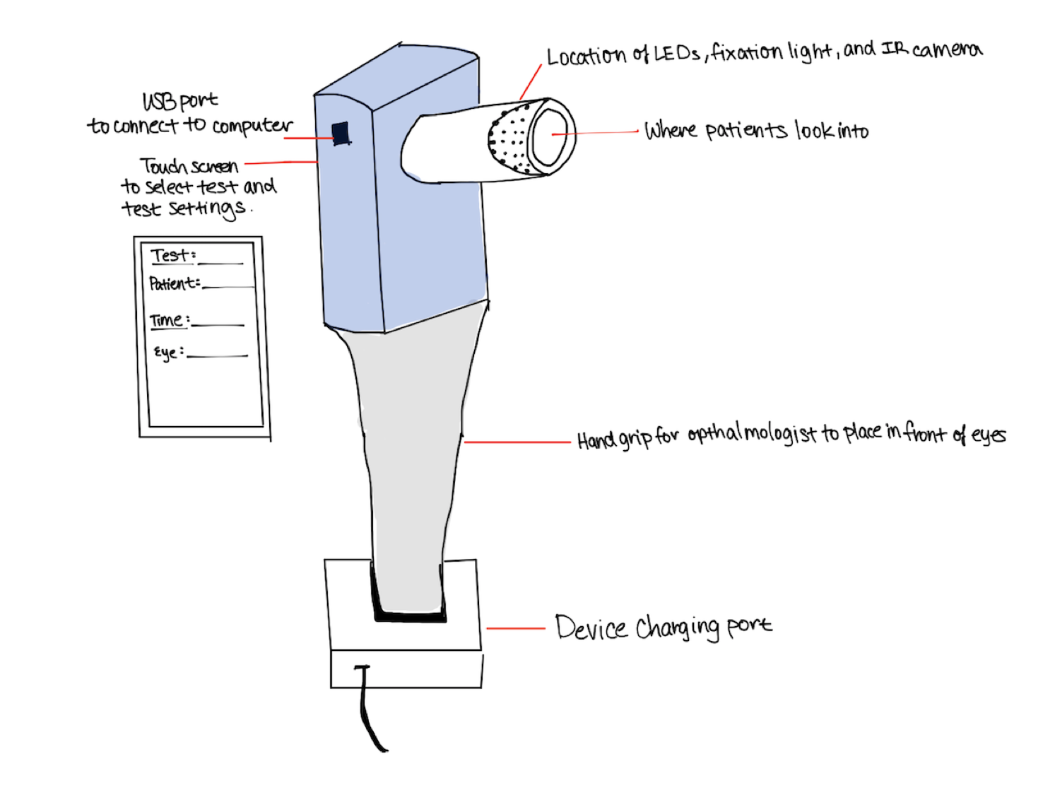 Sophie's first design is a handheld device that allows for maximum portability and accessibility. The ophthalmologist selects a test before holding the device in front of the patient's eye. The LEDs would be placed in the eyepiece, along with cameras to properly align and analyze the pupillary light response.