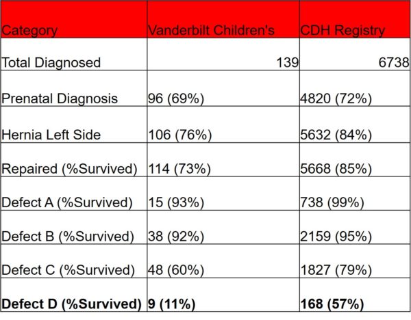 Reported numbers by Vanderbilt Children's Hospital compared to the CDH registry.