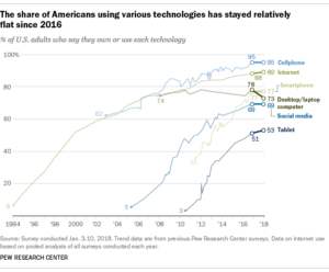 line graph tech use