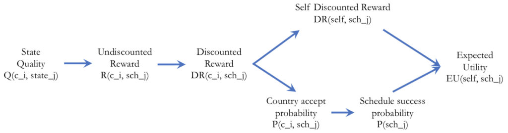Inter-dependence between measures used in the Post break deliverable