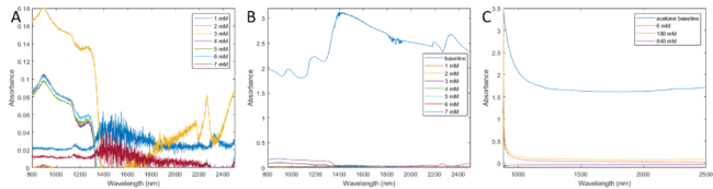 Fig. 1: NIR spectra of lactate absorbance in various media A) Lactate in water, baseline-adjusted B) Lactate in water, baseline-adjusted, with water absorbance overlayed C) Lactate in acetone, baseline-adjusted, with acetone absorbance overlayed