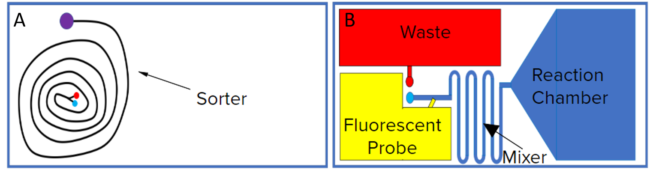 Fig. 11: Microfluidic Design. A) shows the top view layer 1 of the device B) shows the top view layer 2 of the device.