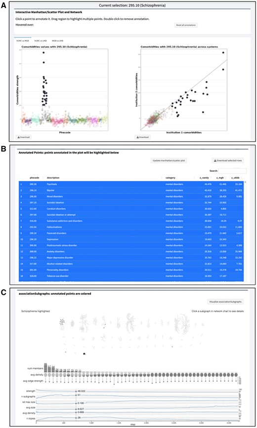 Three-part figure comprising visualization tools for analyzing schizophrenia