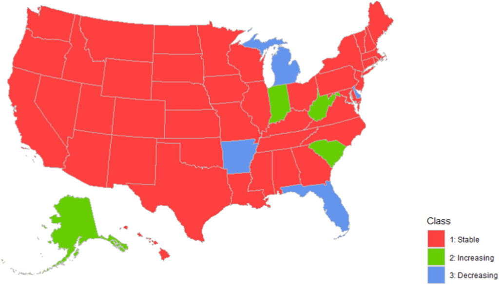 Map of United States showing most states in red (Stable), 4 states in blue (Decreasing), and 4 states in green (Increasing)