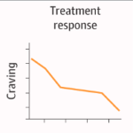 Graph with "Craving" as the y-axis label and "Treatment response" as the x-axis label. A yellow line on the graph shows a descending result.