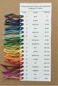 color coded yarn from purple to blue to green to yellow to orange to red to indicate number of deaths from COVID
