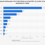 Most popular dating apps in the United States as of April 2021