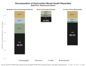 Discrimination and Distress A Oaxaca Blinder Decomposition of