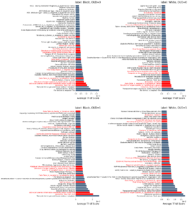 Graphs of Chen Jin's work for their DSI-SRP project