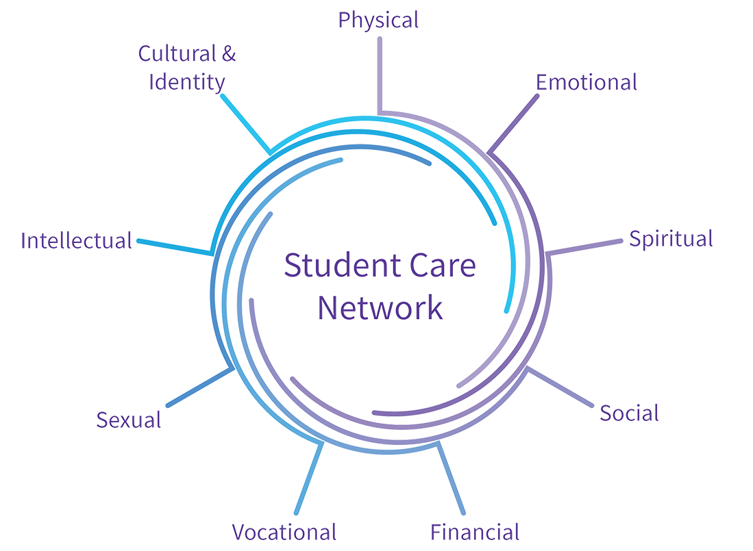 Student Care Network Wheel