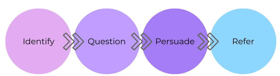 Identify, Question, Persuade, Refer