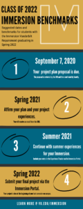 Infographic displaying four time points to help the class of 2022 stay on track to complete the Immersion Vanderbilt degree requirement