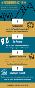 Infographic displaying four check-in points for students to monitor their progress completing the Immersion Vanderbilt degree requirement