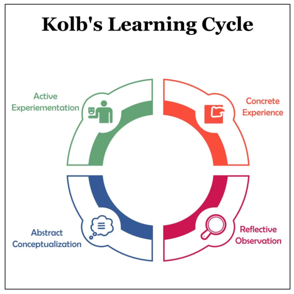 Kolb’s Learning Cycle Office of Experiential Learning and Immersion