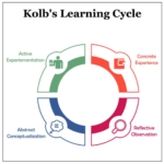 Kolb’s Learning Cycle