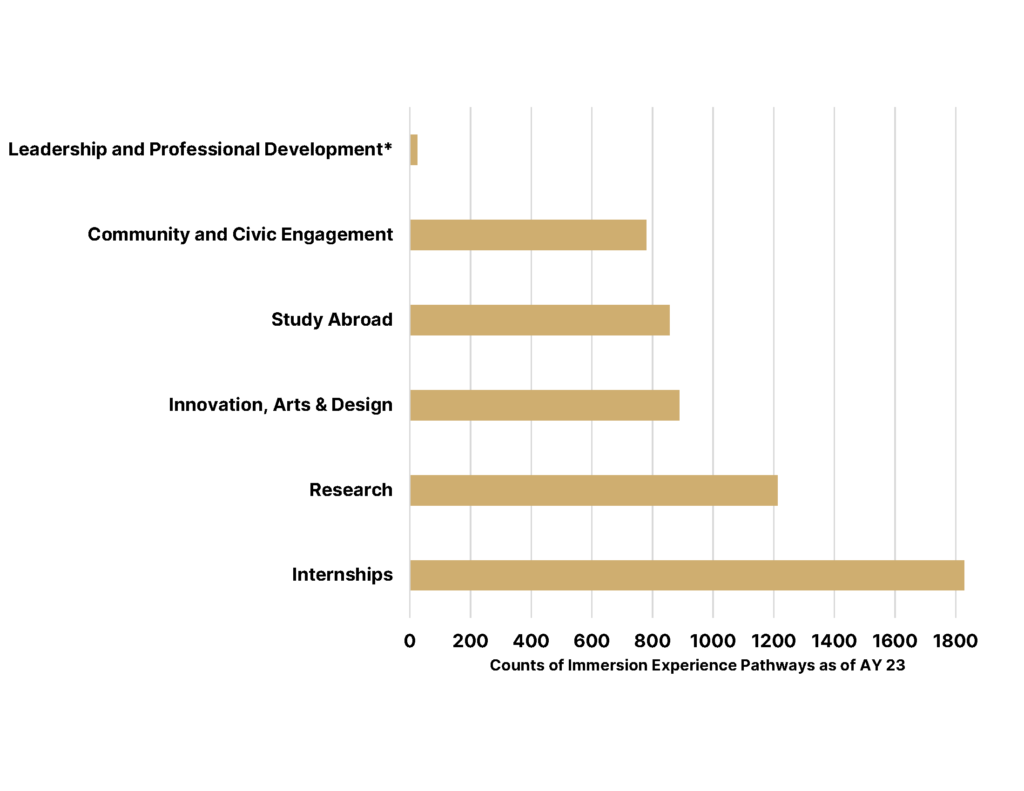 Immersion Vanderbilt By the Numbers Office of Experiential Learning and Immersion Vanderbilt
