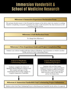 A textual guide of how students can complete each Immersion Vanderbilt Milestone through the School of Medicine