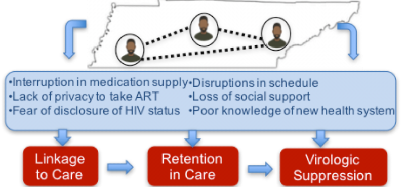 Understanding the role of mobility in the retention of HIV care in Tennessee