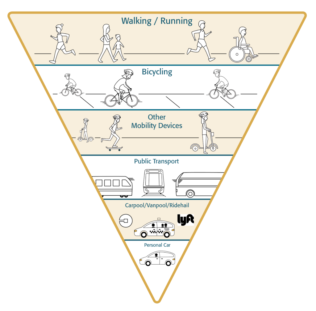 A graphic of the MoveVU mobility hierarchy that shows the priority of modes, with walking/running at the top and the personal car at the bottom. 