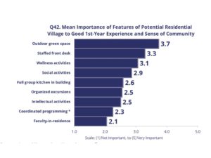 Graph depicting most important features to the village, with outdoor green space being the most preferred feature of the village