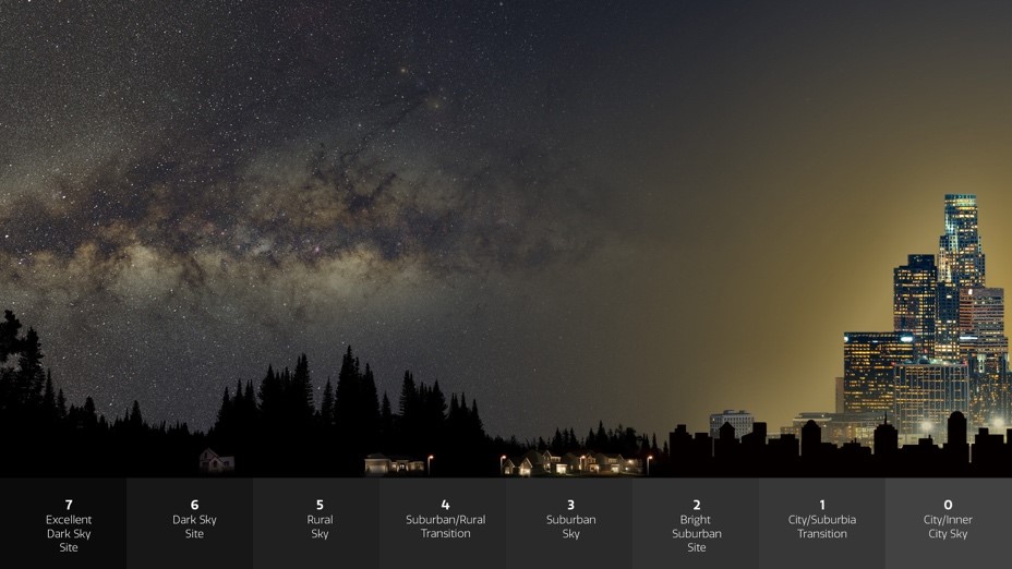 Visual representation of the Bortle scale showing varying levels of light pollution, from an 'Excellent Dark Sky Site' with a clear view of the Milky Way to a 'City/Inner City Sky' with bright lights from an urban skyline, illustrating the gradient of light pollution from rural to urban areas.