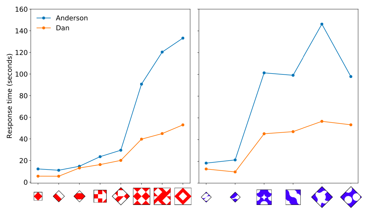 Our Research on the Block Design Test, as Featured on CBS 60 Minutes
