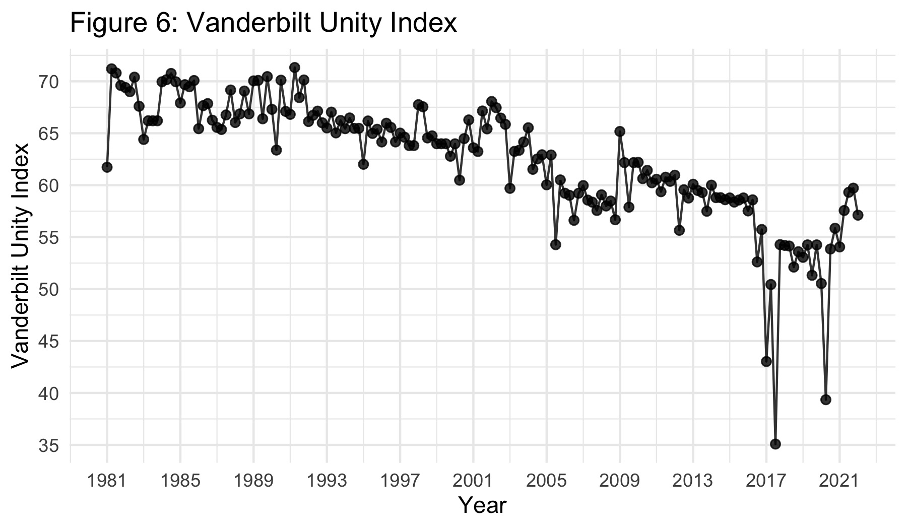Figure 6: Vanderbilt Unity Index