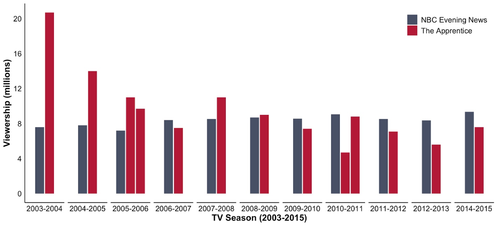 Viewership data for NBC Evening News versus The Apprentice