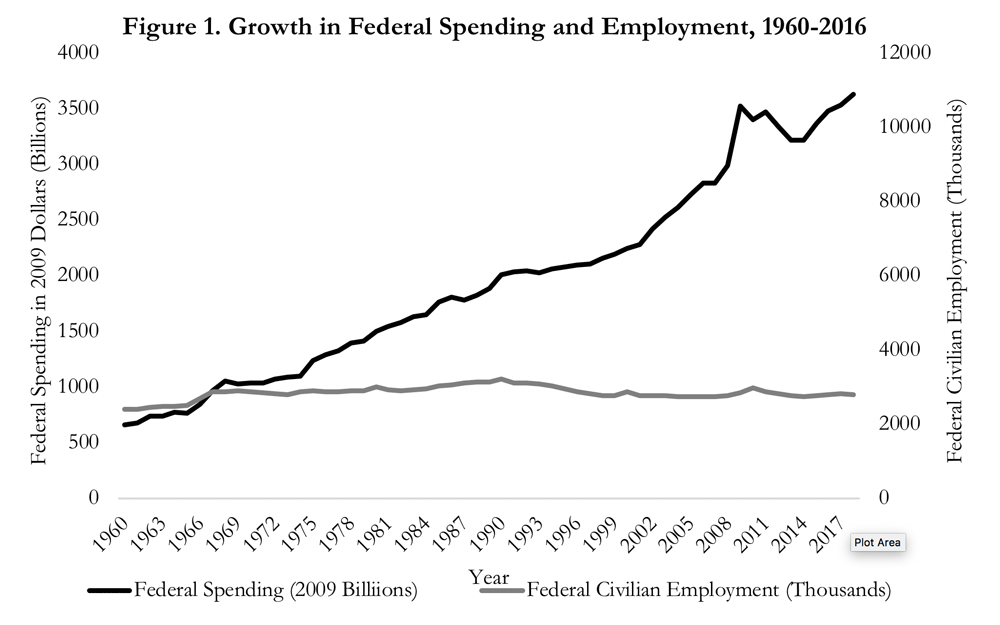 Groth in Federal Spending and Employment, 1960-2016