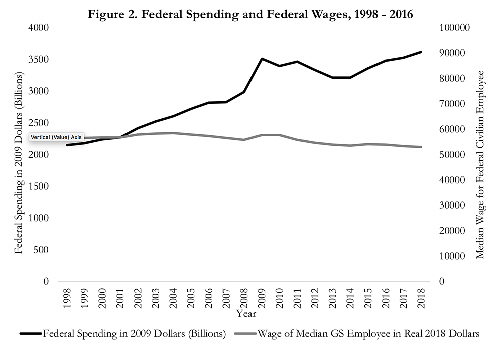 Federal Spending and Federal Wages, 1998-2016