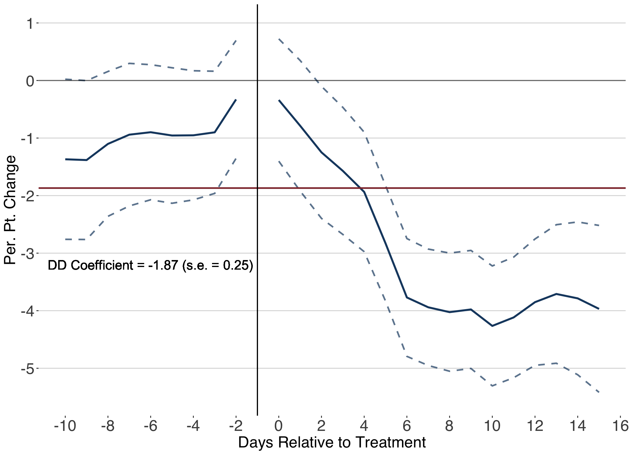 Figure 1: Effect of Stay-at-Home Orders on the Economy