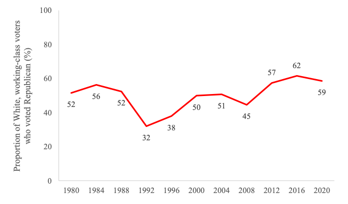 Proportion of White, working-class voters who voted Republican (%)