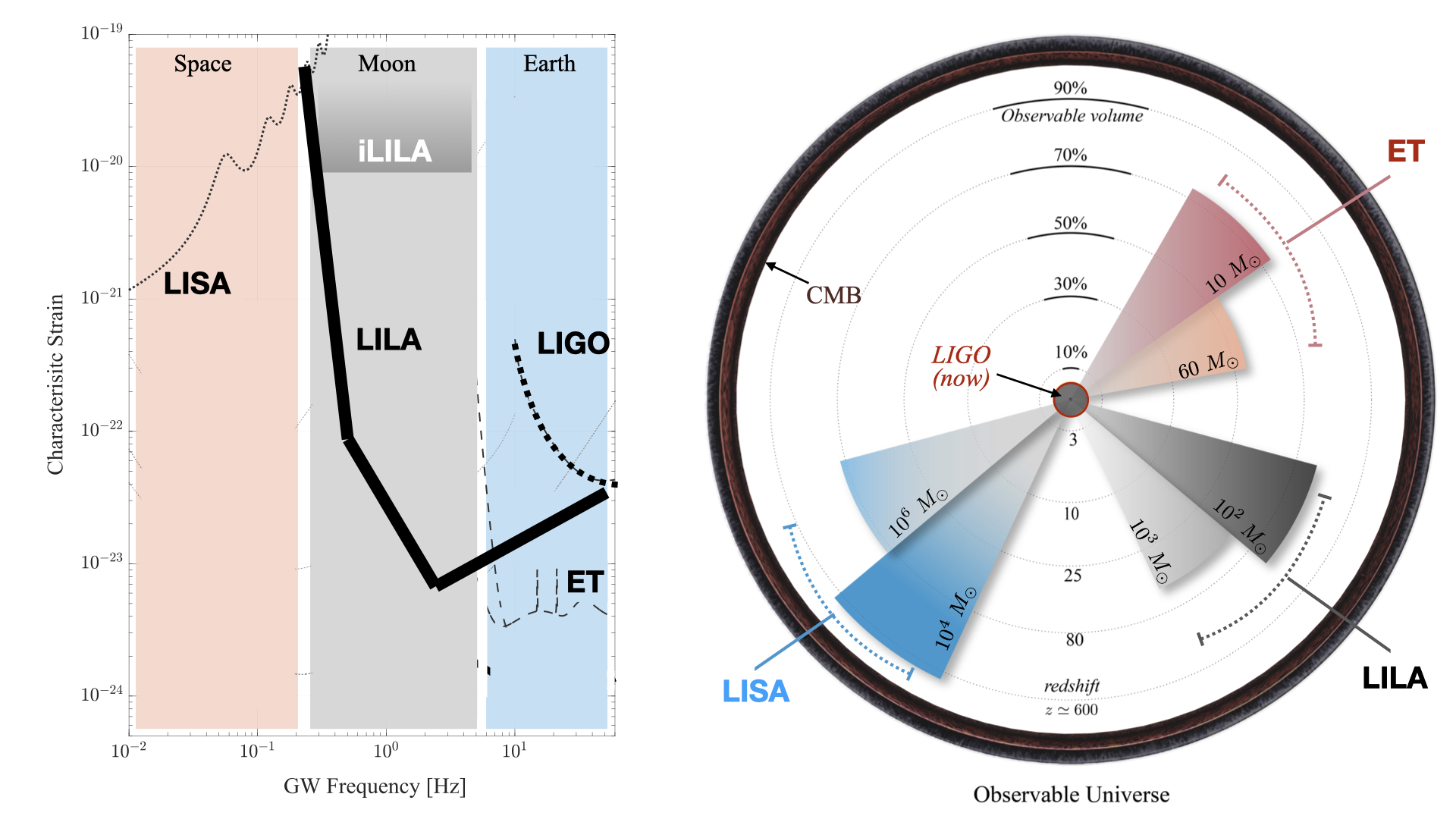 A graph featuring LILA's sensitivity compared to LISA and LIGO.