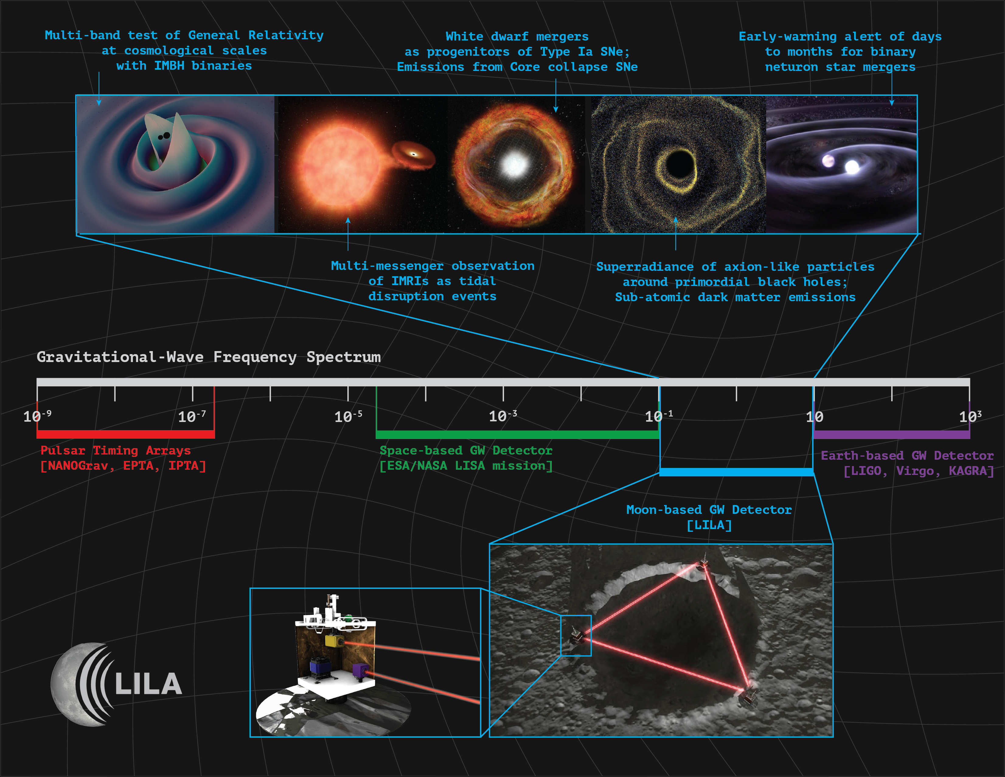 An image featuring LILA's sensitivity compared to LISA and LIGO.