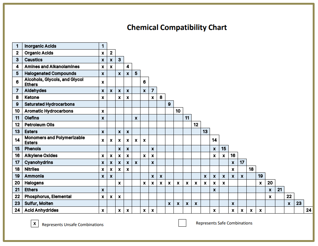 Chemical Safety and Hazardous Waste Document Library Environmental