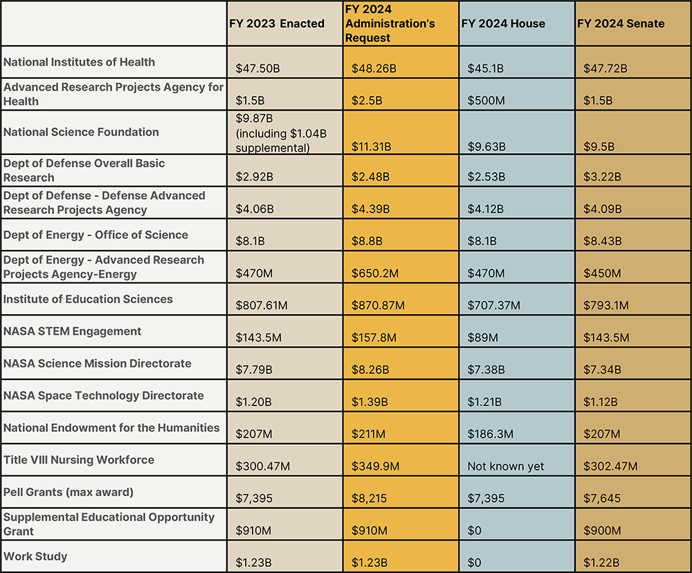 table showing FY2024 appropriations