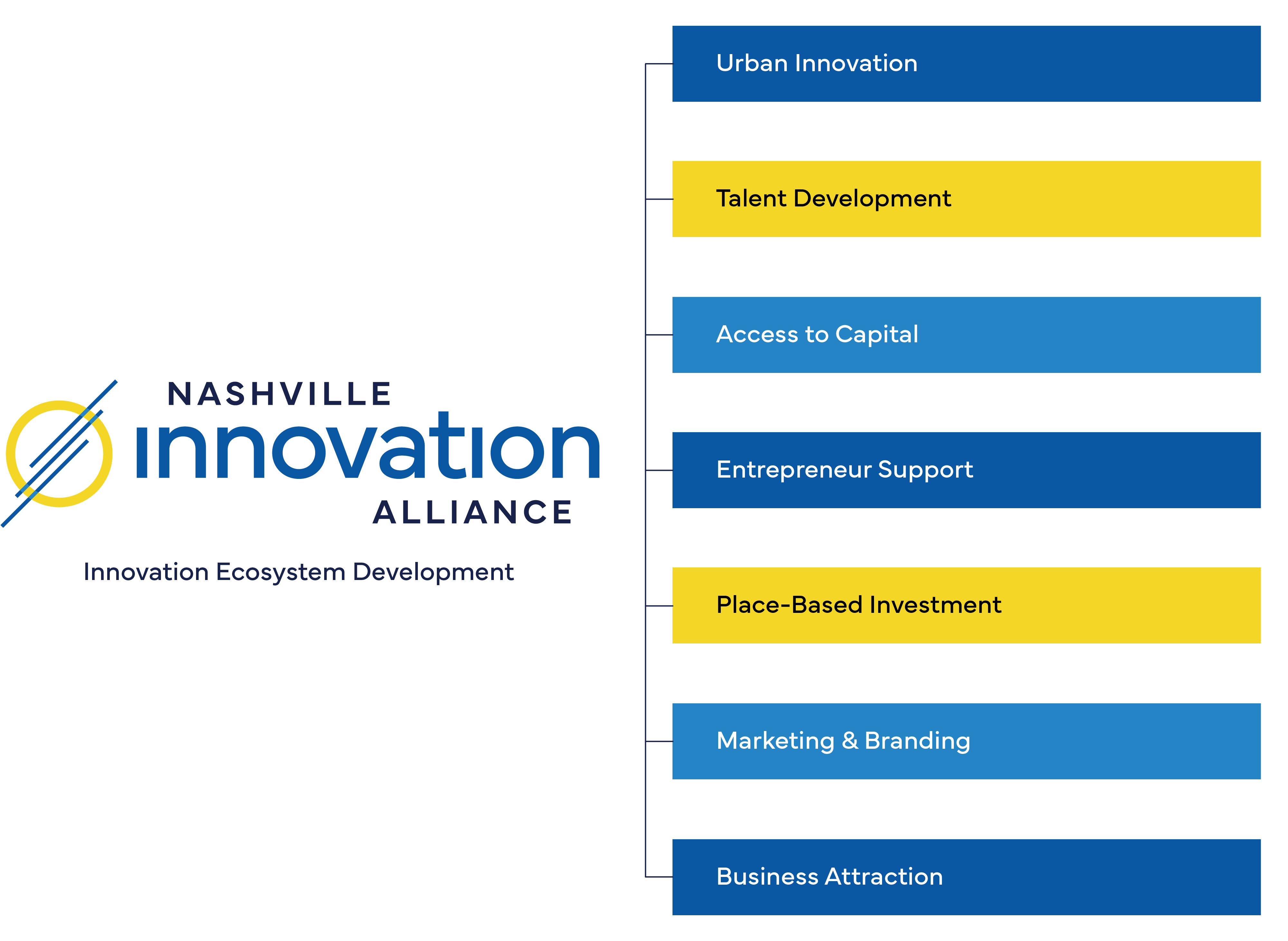 Nashville Innovation Alliance, Innovation Ecosystem Development, Urban Innovation, Talent Development, Access to Capital, Entrepreneur Support, Place-based Investment, Marketing and branding, Business attraction