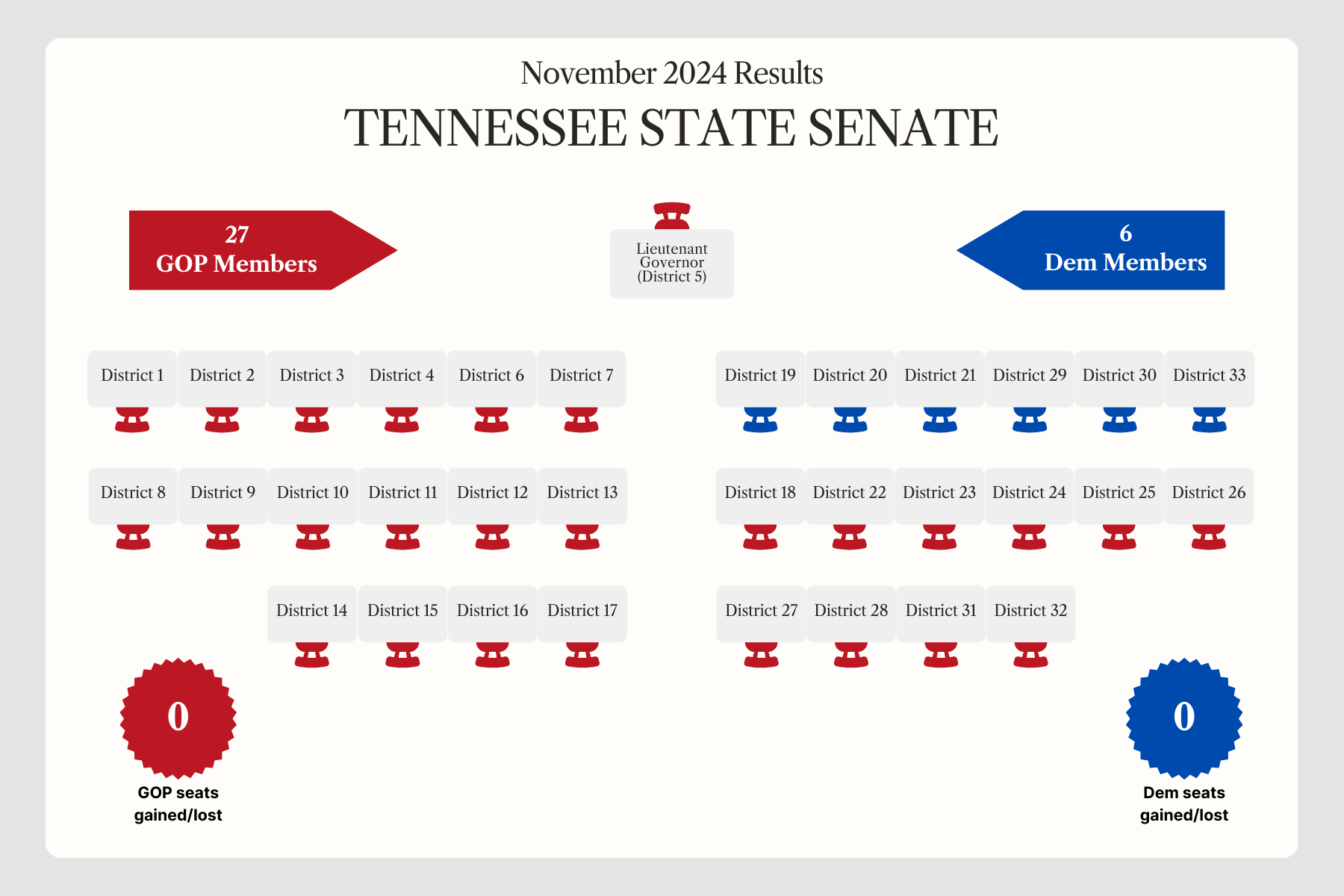 Tennessee State Senate party breakdown, as of Nov. 2024 election