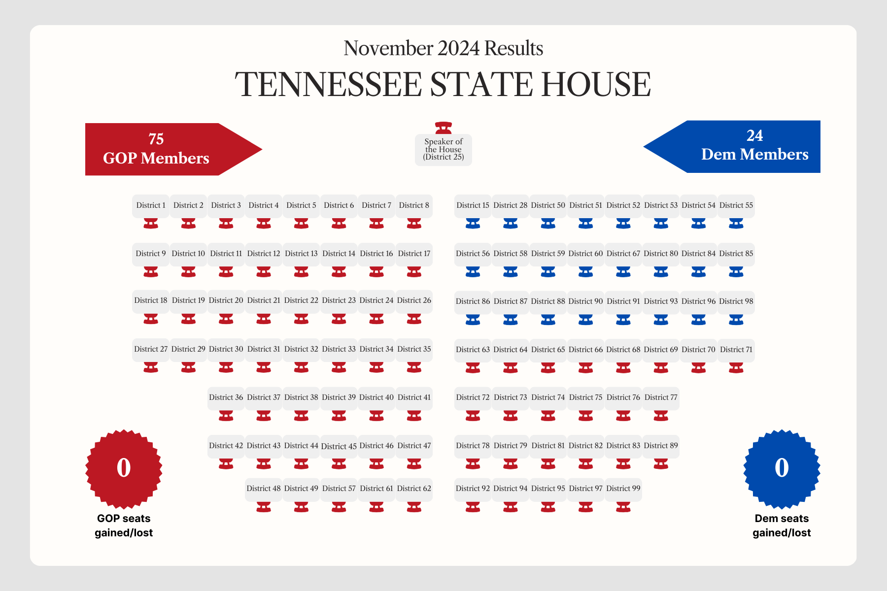 2024 TN General Assembly election outcome for the House of Representatives