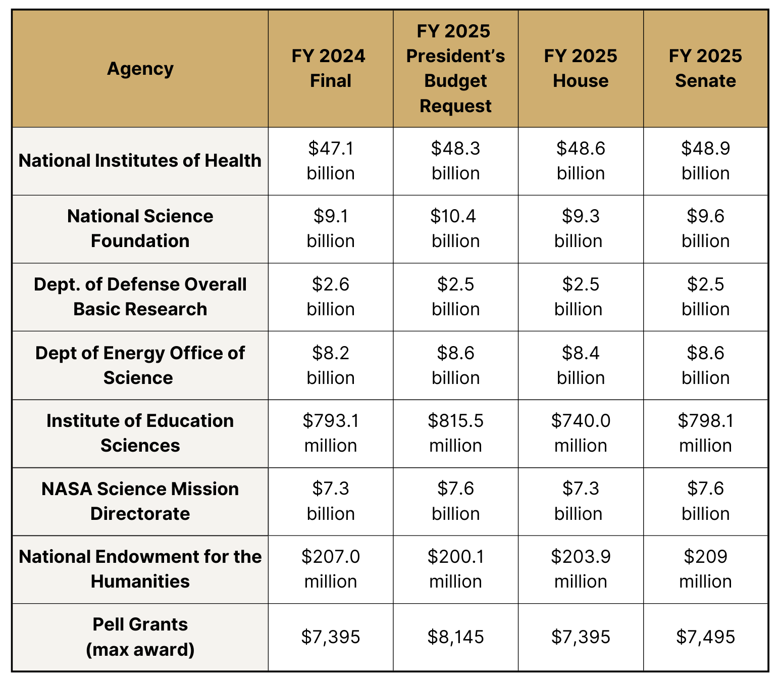 graph comparing agency budget proposals in the House, Senate, and PBR