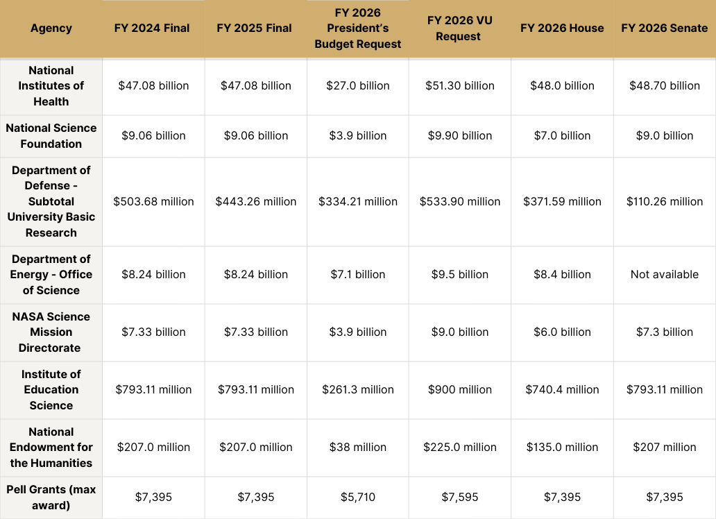 graph comparing agency budget proposals in the House, Senate, and PBR