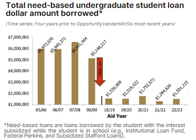 Total need-based undergraduate student loan dollar amount borrowed*
